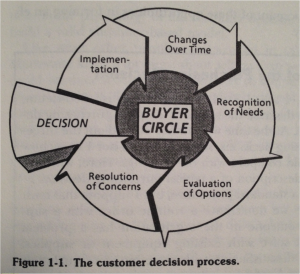 Buyer Circle